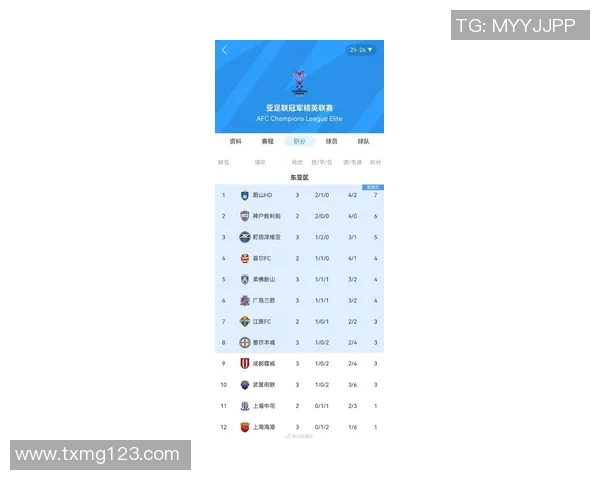 北京足球队在世界杯预选赛中以99分稳居积分榜首位展现强劲实力 北京足球队在世界杯预选赛中以99分稳居积分榜首位展现强劲实力